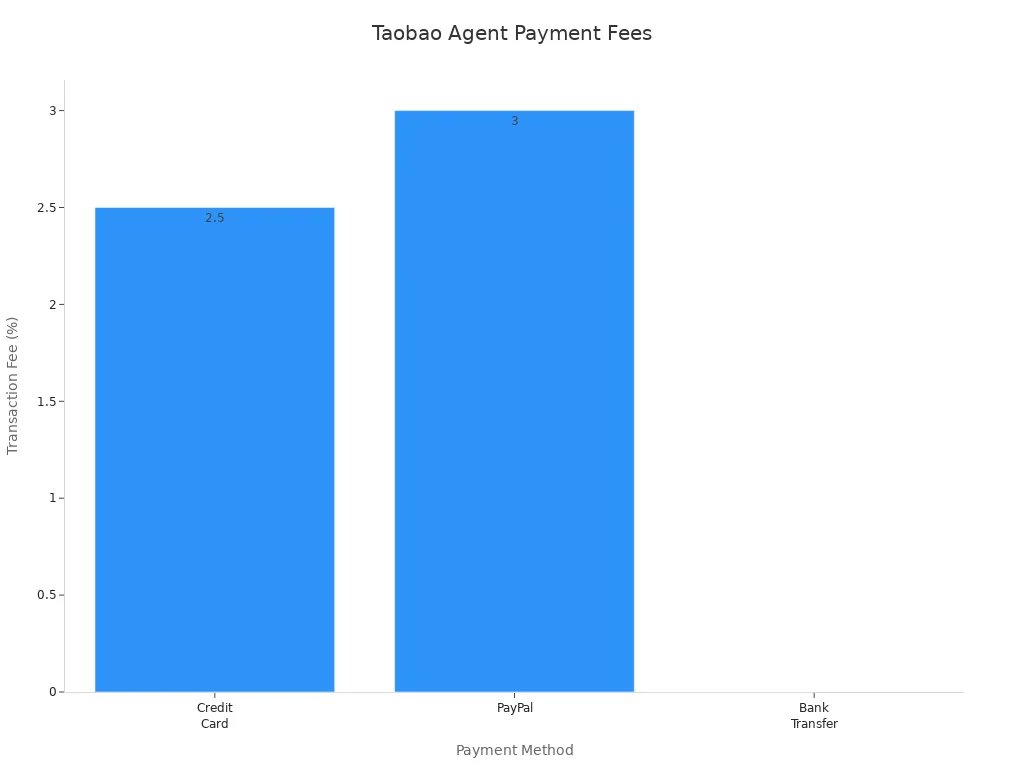 Bar chart comparing transaction fees for Credit Card, PayPal, and Bank Transfer