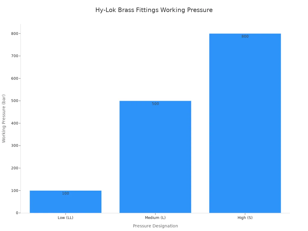 A bar chart showing the working pressure of Hy-Lok brass fittings across different pressure designations: Low (LL) at 100 bar, Medium (L) at 500 bar, and High (S) at 800 bar.