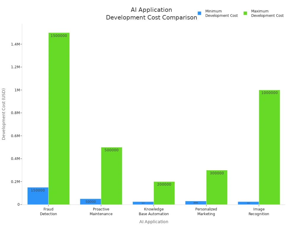 Bar chart comparing minimum and maximum development costs for five AI applications