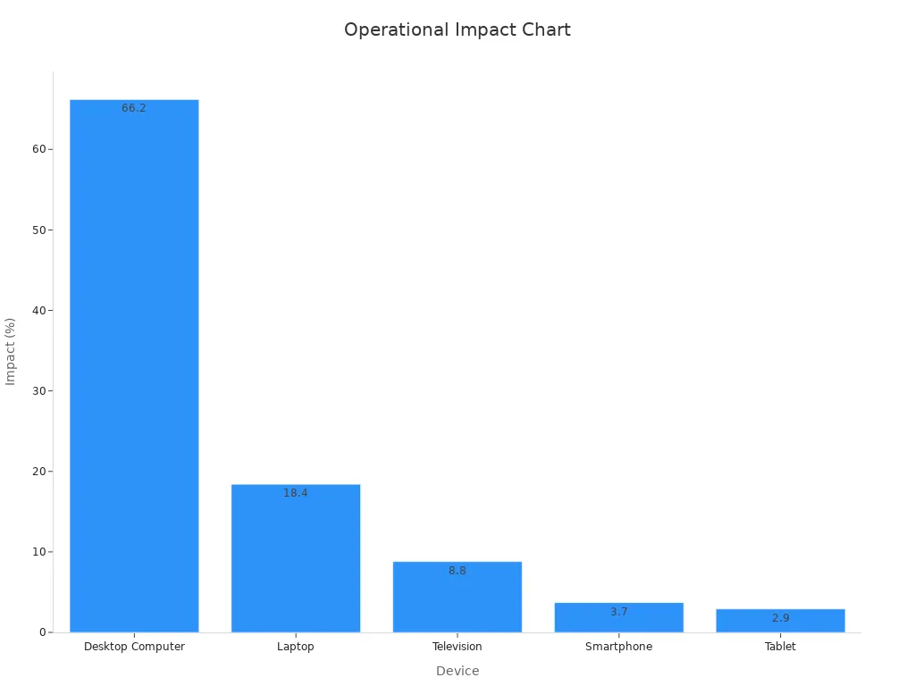 A bar chart showing operational impact percentages for five devices