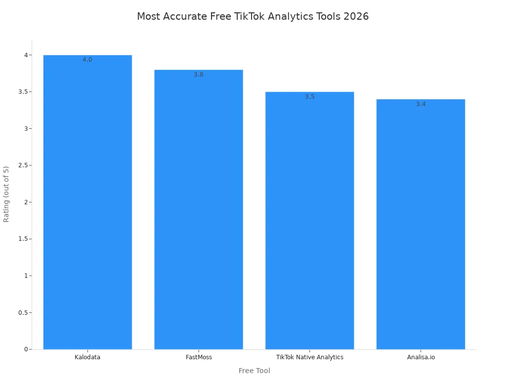 Bar chart comparing ratings of free TikTok analytics tools in 2026
