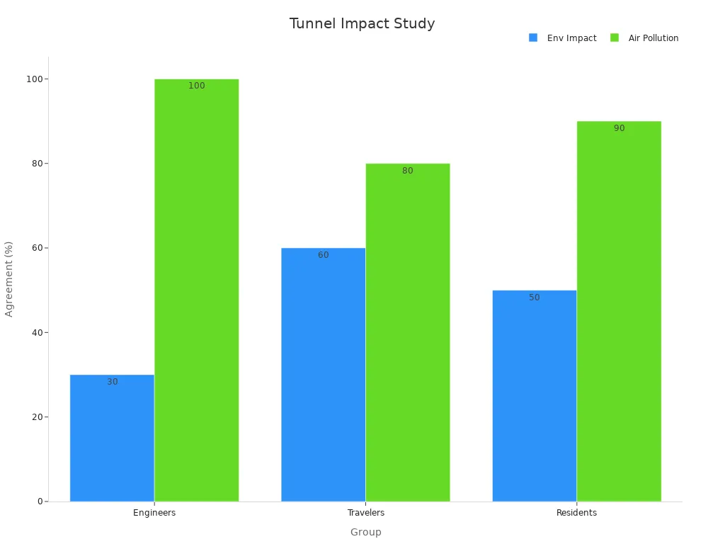 Bar chart comparing percentage agreement on tunnel impact concerns by group