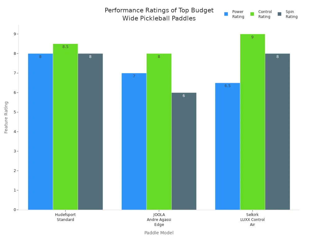 Grouped bar chart comparing power, control, and spin ratings for three top budget wide pickleball paddles.