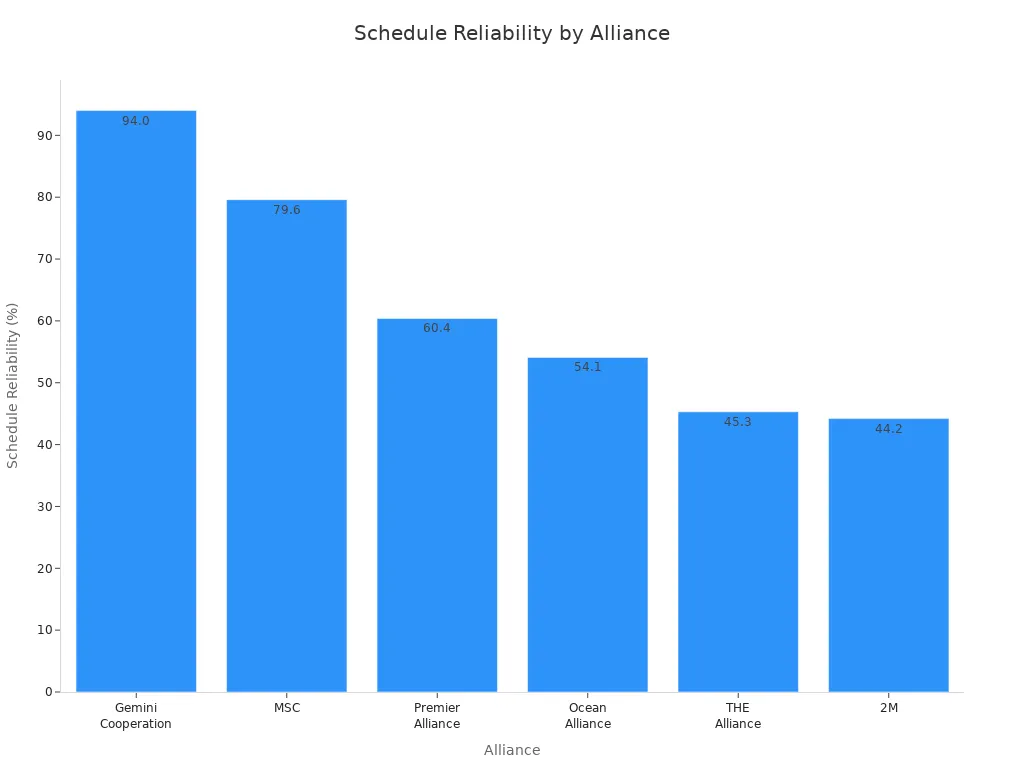 Bar chart comparing schedule reliability percentages across six shipping alliances