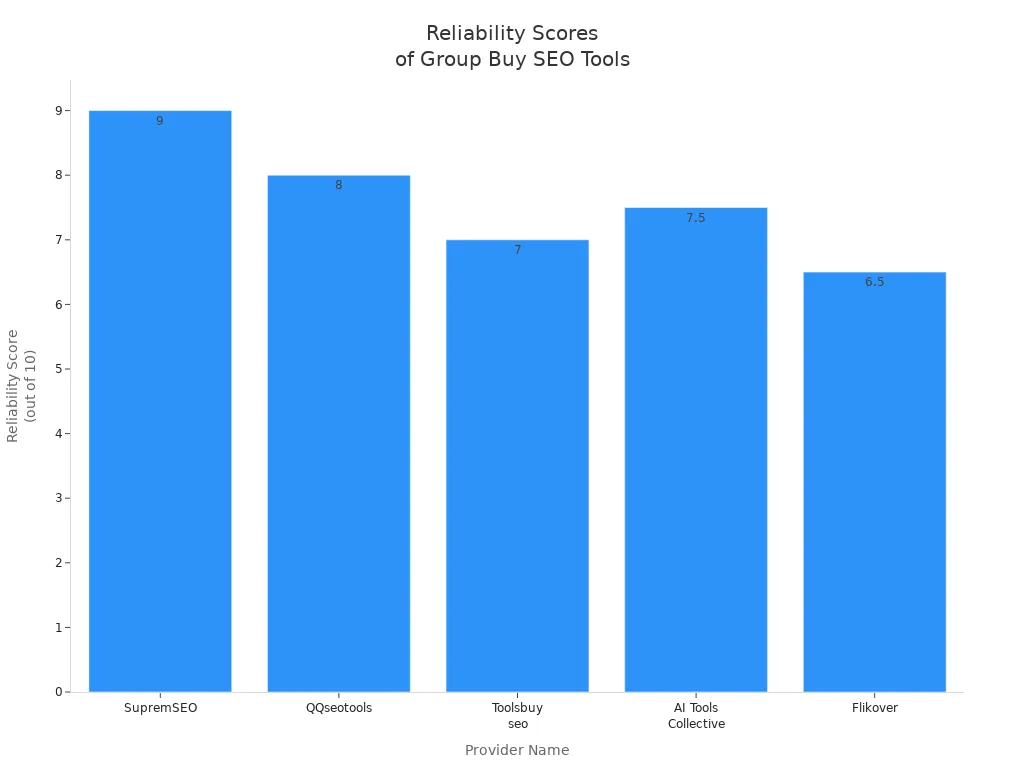 Bar chart comparing reliability scores of group buy SEO tool providers