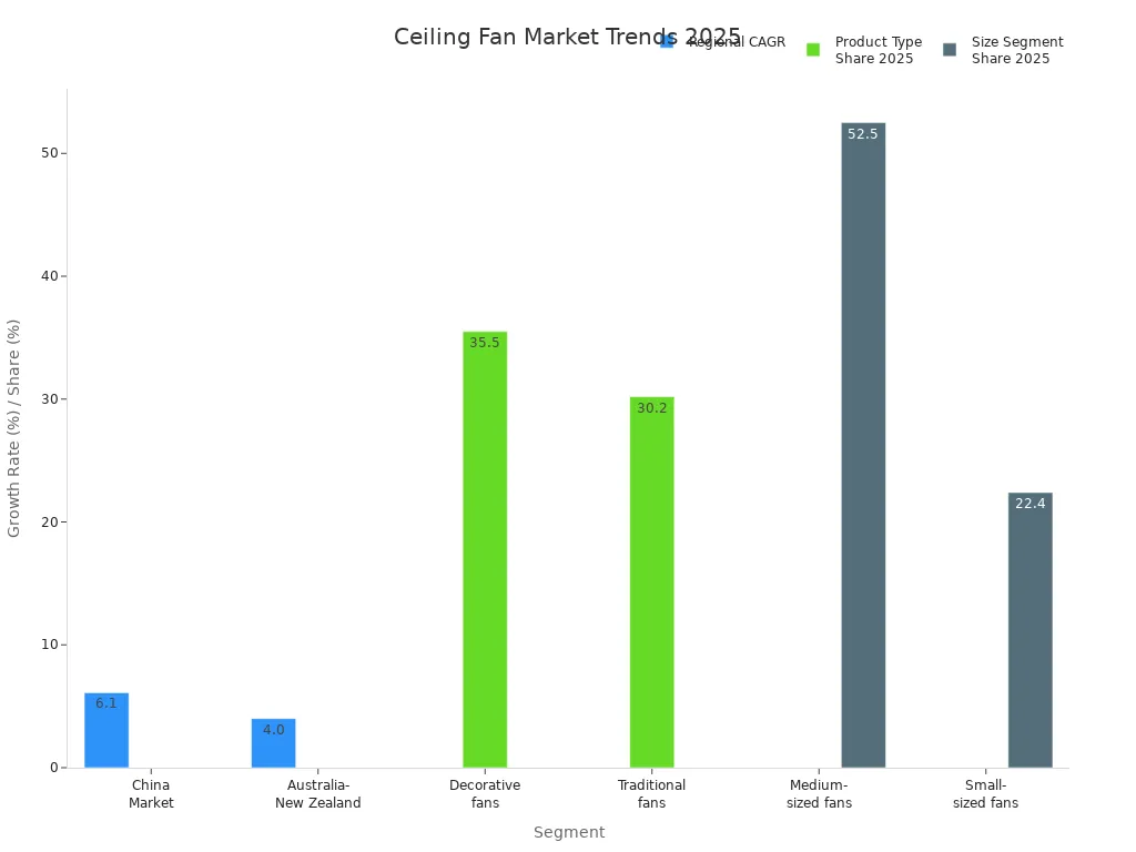 Bar charts showing ceiling fan market growth rates by region and market share by product type and size for 2025