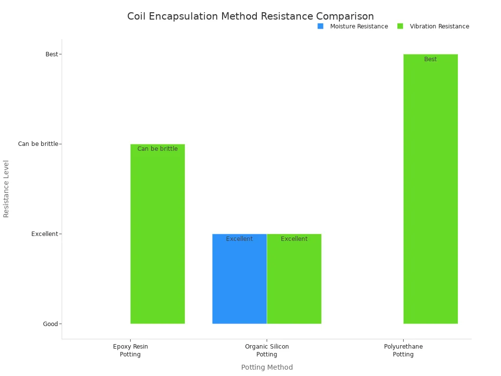 A grouped bar chart comparing the moisture and vibration resistance of Epoxy Resin, Organic Silicon, and Polyurethane potting methods for coil encapsulation.