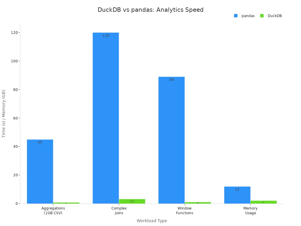 Bar chart comparing DuckDB and pandas performance across analytics workloads