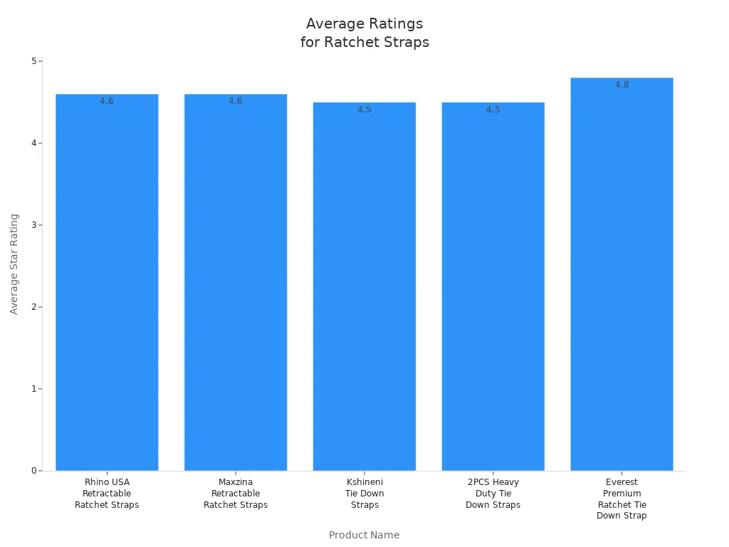 Bar chart comparing average user ratings for retractable ratchet straps