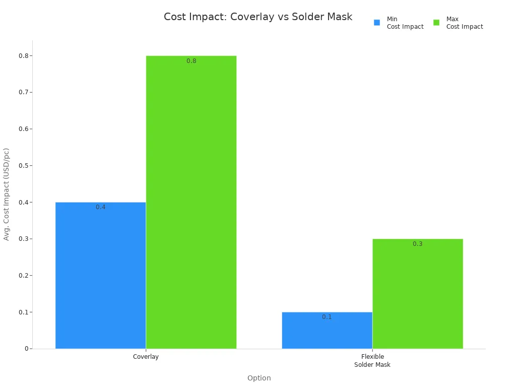 Bar chart comparing cost impact of coverlay and flexible solder mask for flex PCBs