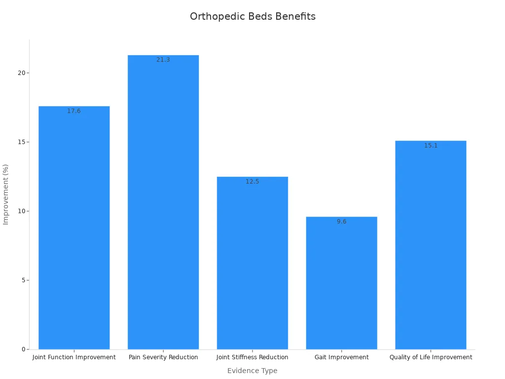 Bar chart showing clinical data on joint pain improvement from orthopedic beds