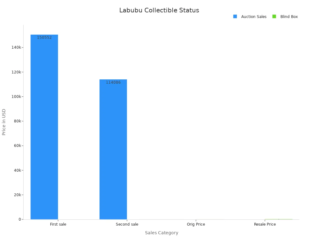 Bar chart showing Labubu auction prices and blind box resale values