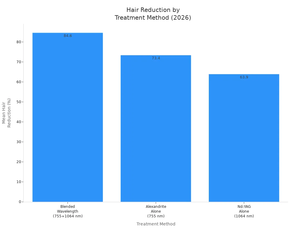 Bar chart comparing mean hair reduction for blended wavelength, Alexandrite, and Nd:YAG laser hair removal methods in 2026