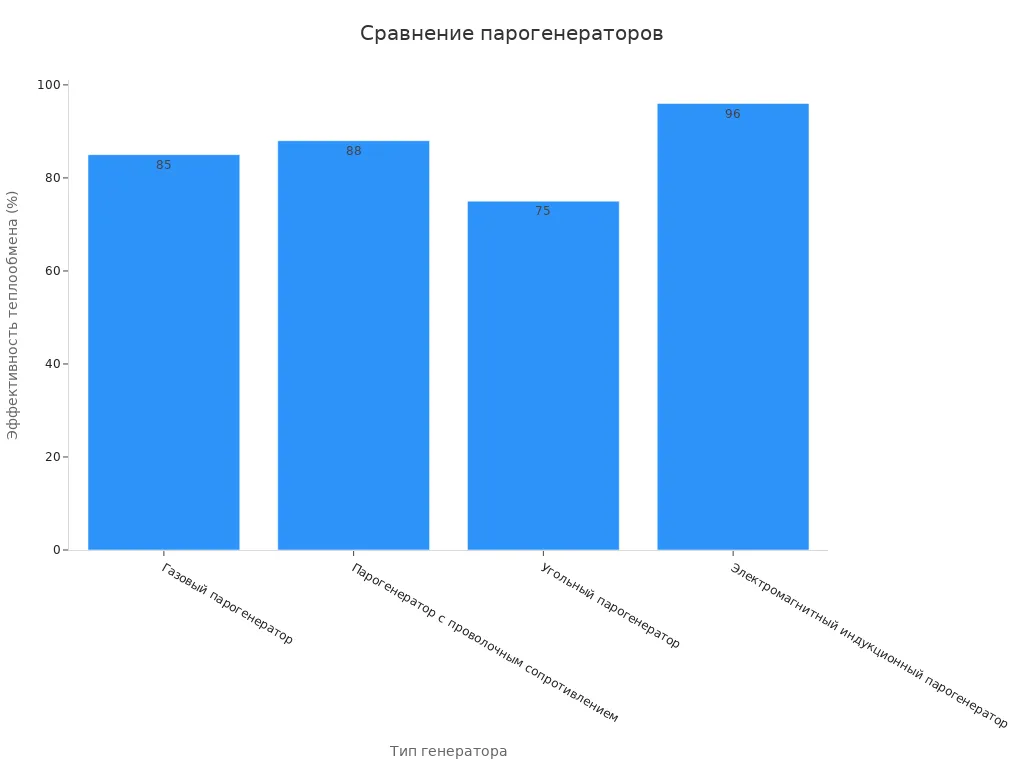 Столбчатая диаграмма сравнения скорости теплообмена для четырех типов парогенераторов