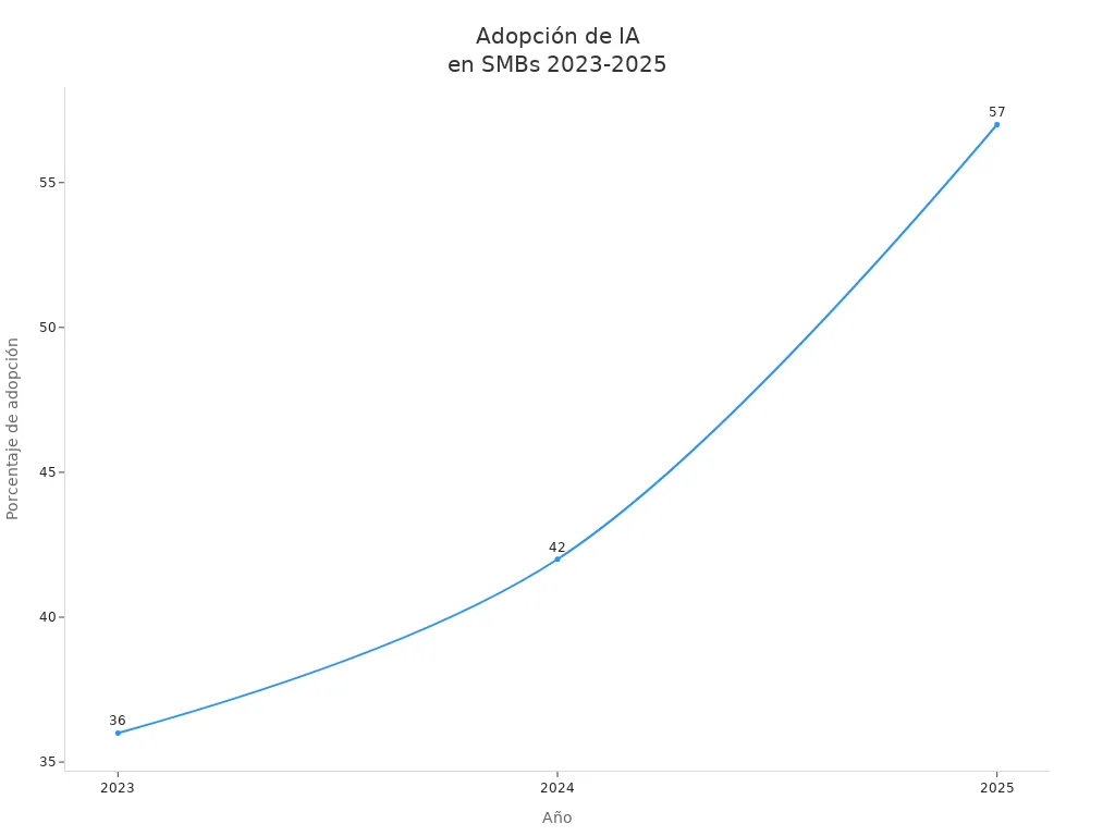 Gráfico de línea mostrando la adopción de IA en pequeñas empresas de 2023 a 2025