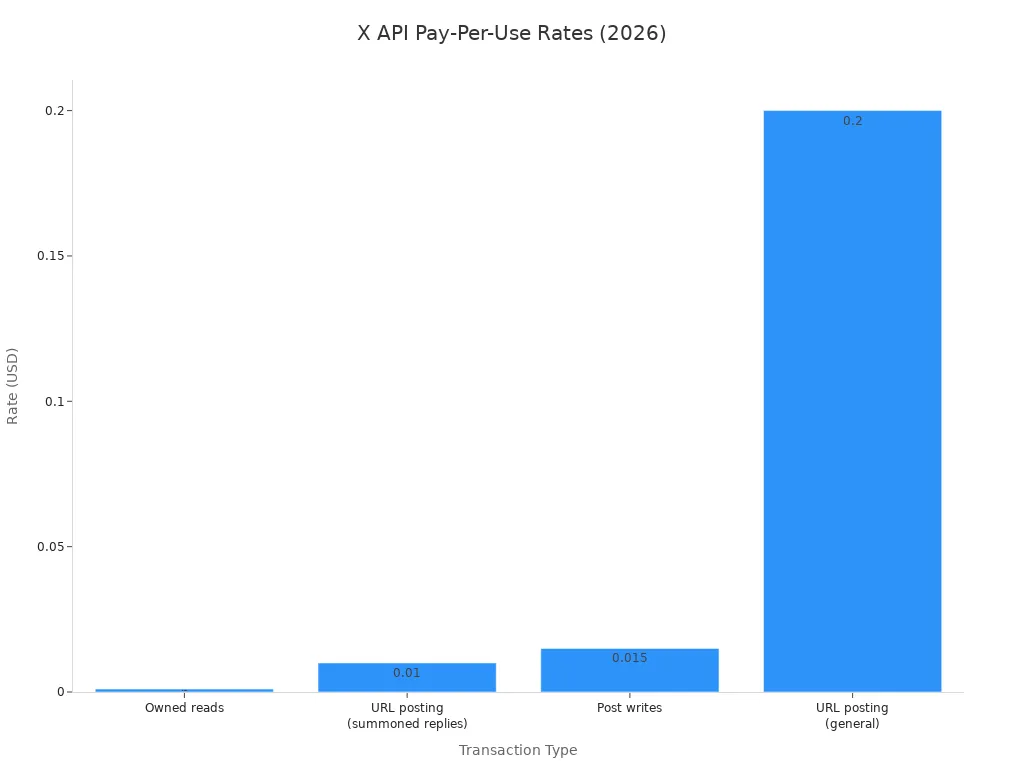 Bar chart comparing per-transaction rates for X API Pay-Per-Use model in 2026.