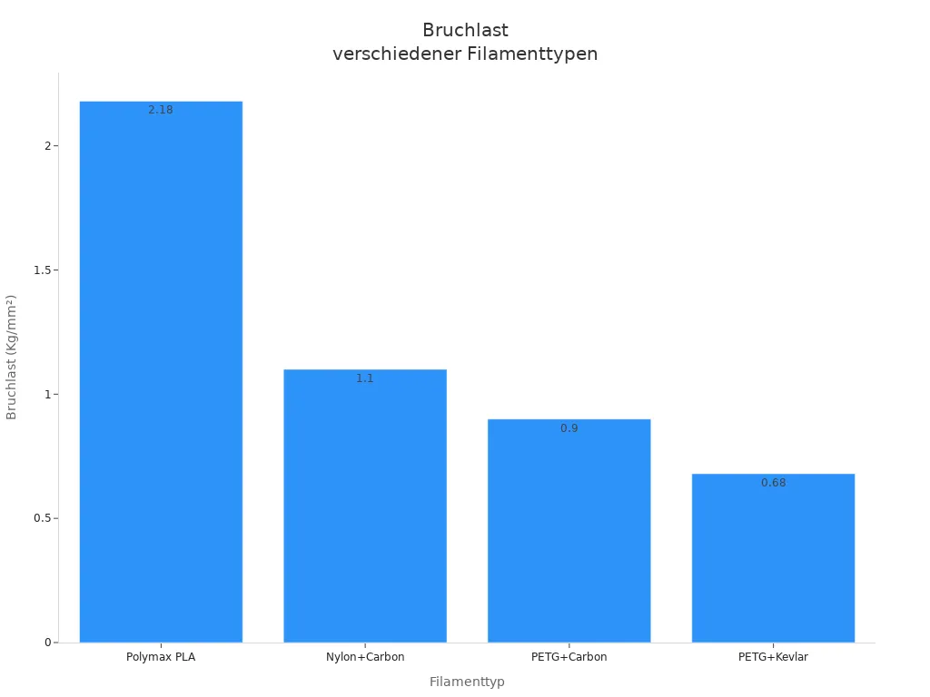 Balkendiagramm der Bruchlast verschiedener Filamenttypen