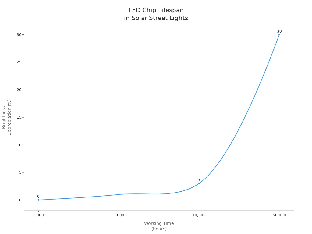 Line chart showing LED chip brightness depreciation over working hours