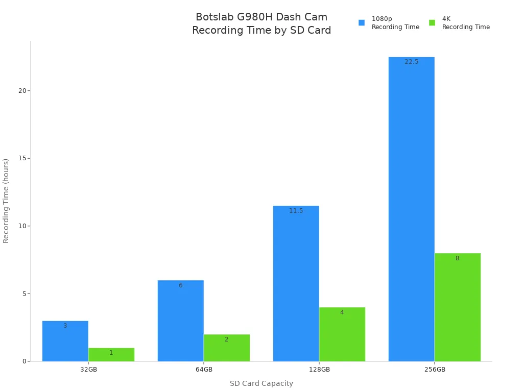 Bar chart comparing recording times for different SD card sizes in 1080p and 4K modes for the Botslab G980H Dash Cam