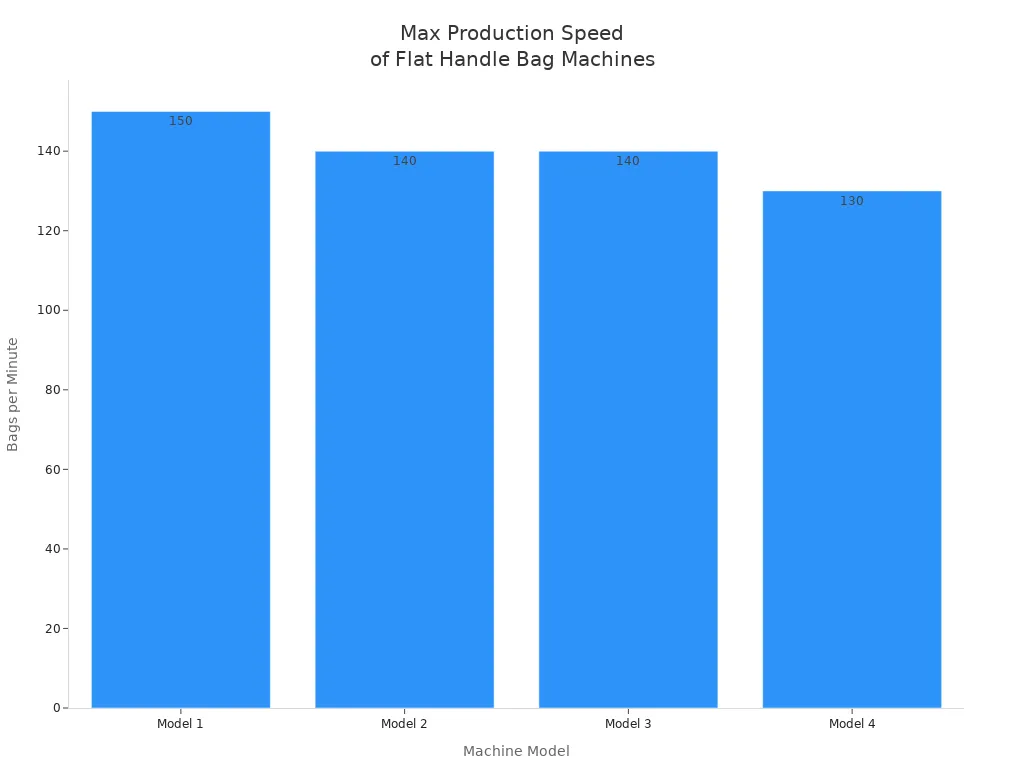 Bar chart comparing max production speeds of four automatic flat handle paper bag machine models
