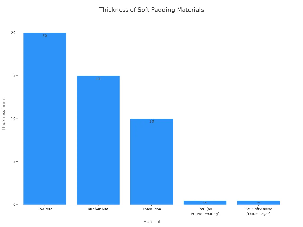 Bar chart comparing thickness of commercial indoor playground soft padding materials, with EVA Mat thickest at 20mm.