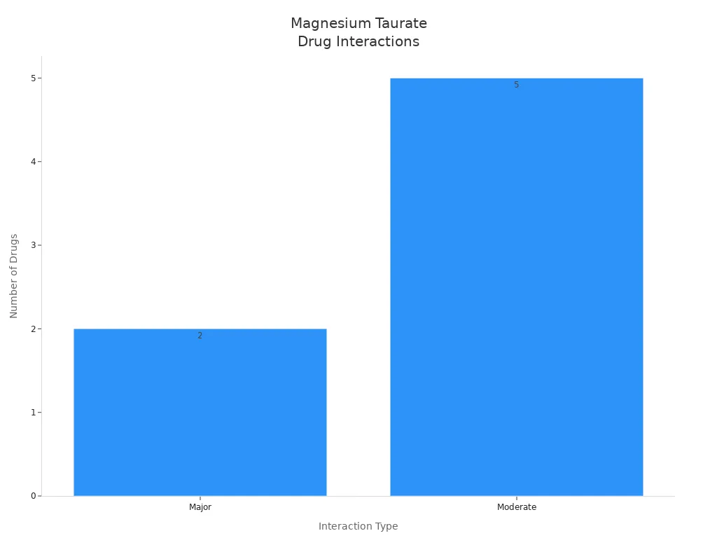 Bar chart showing major and moderate drug interactions with magnesium taurate