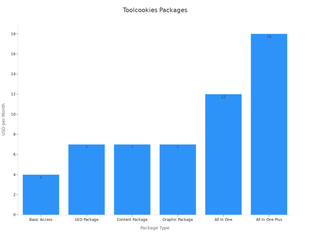 Bar chart showing monthly pricing for each Toolcookies package.