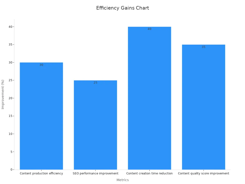 Bar chart showing numerical efficiency gains by metric in QuickCreator WordPress integration