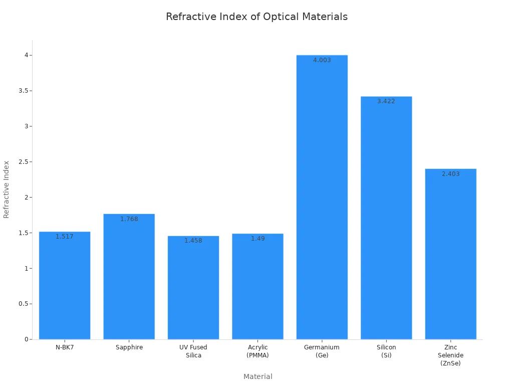 Bar chart comparing refractive index of BK7, fused silica, sapphire, acrylic, germanium, silicon, and ZnSe