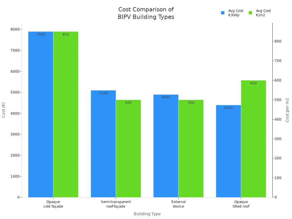 Bar chart comparing average cost per kWp and per m2 for different building-integrated photovoltaic types