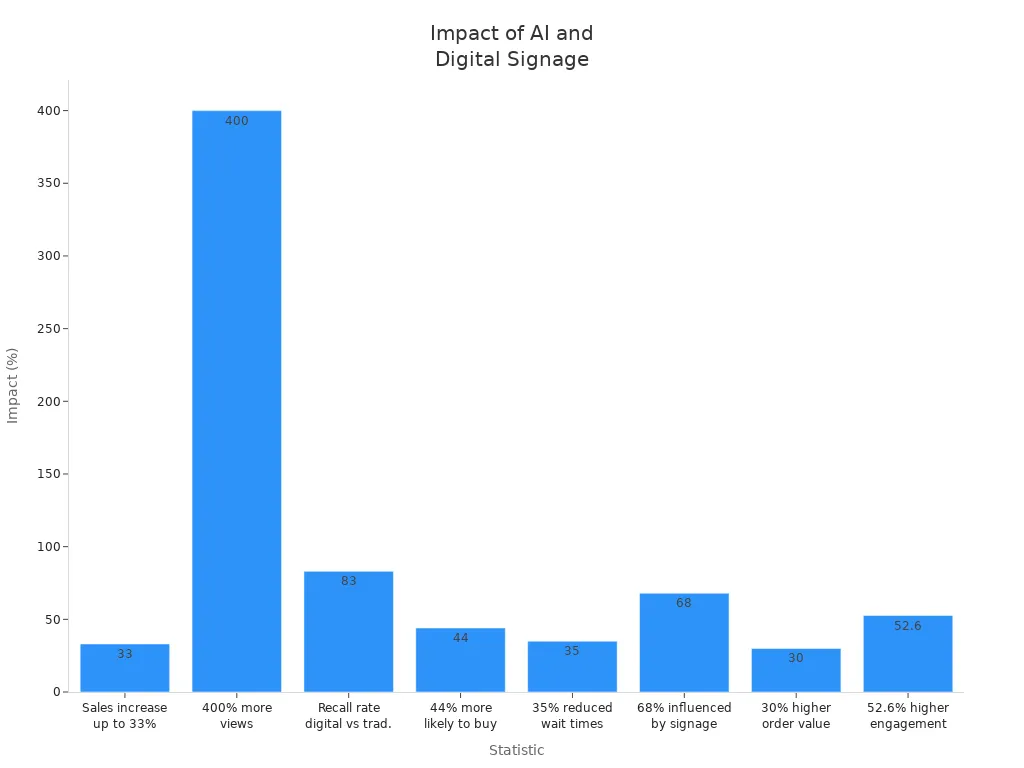 Bar chart comparing digital signage effectiveness statistics