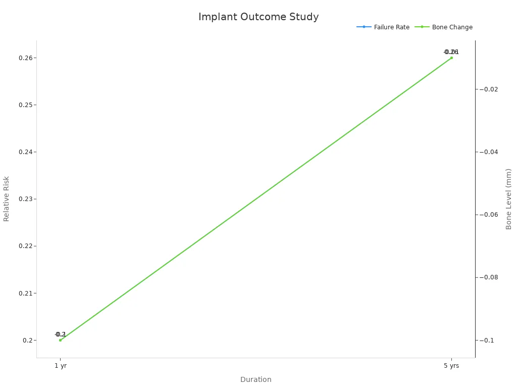 Line chart showing implant failure rate and marginal bone level change at 1 and 5 years