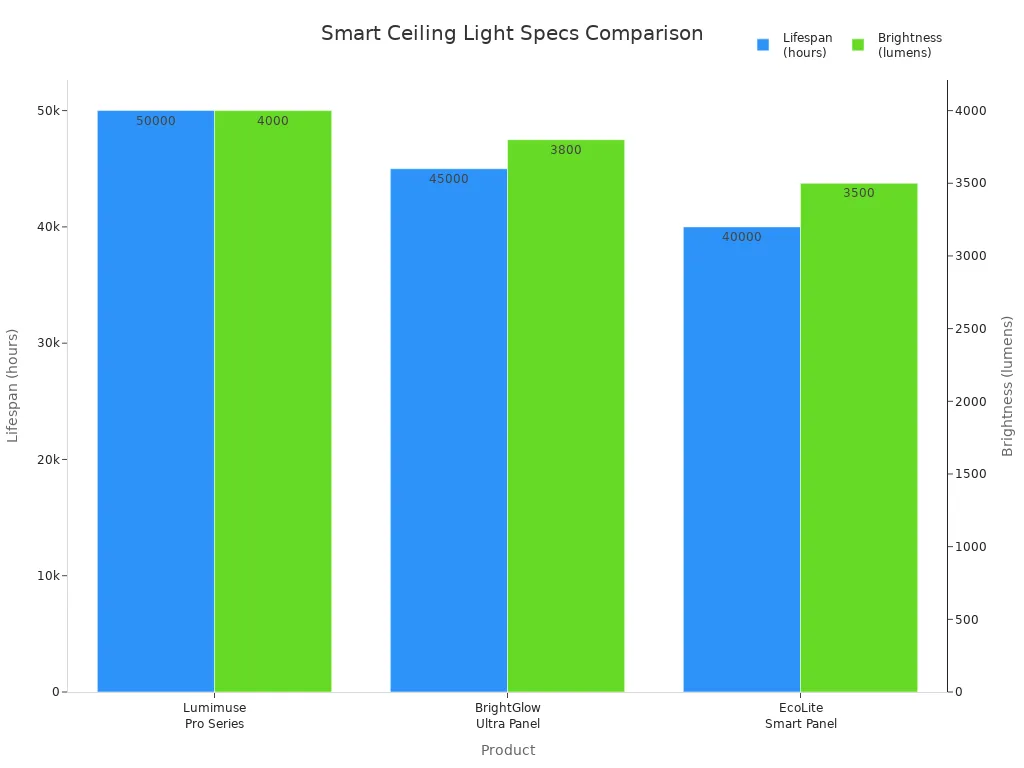 Bar chart comparing lifespan and brightness of top smart ceiling lights in 2025