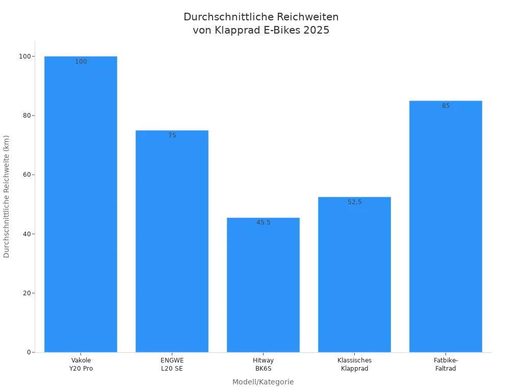 Balkendiagramm der durchschnittlichen Reichweiten verschiedener Klapprad E-Bikes im Jahr 2025