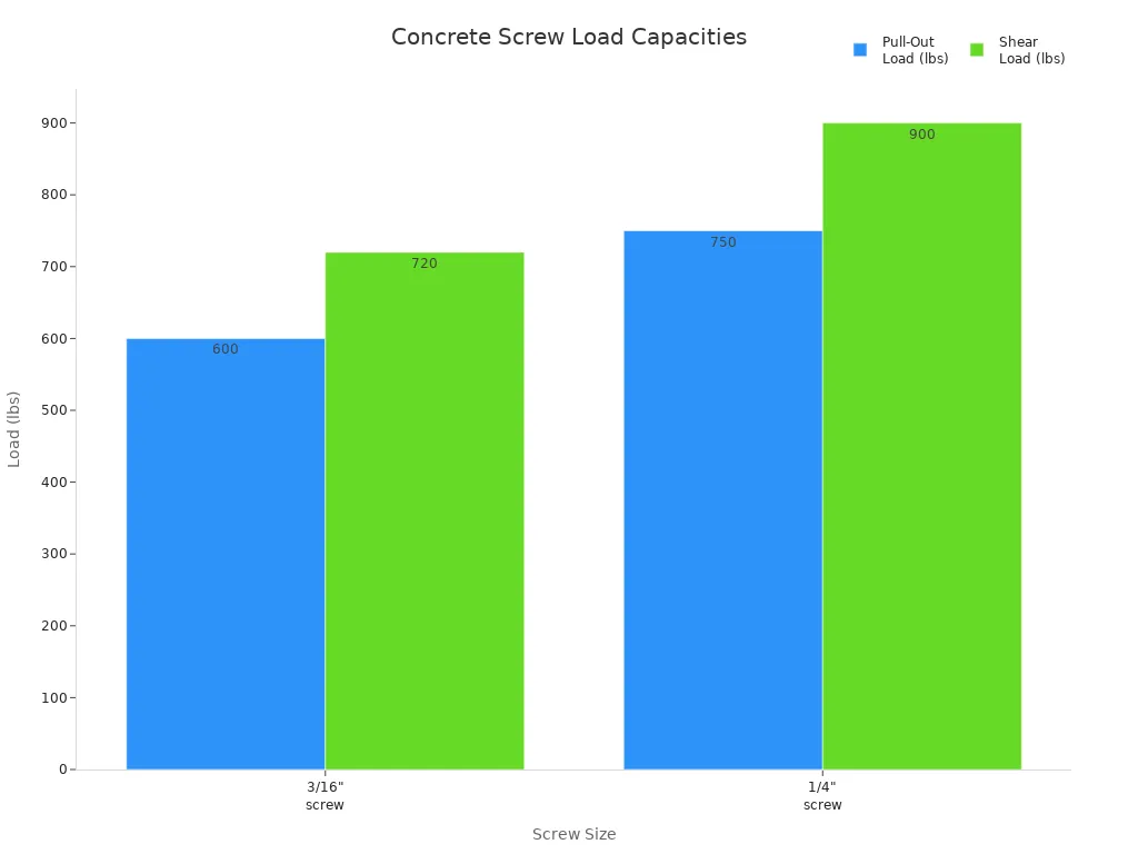 Bar chart comparing pull-out and shear loads for 3/16 and 1/4 inch concrete screws