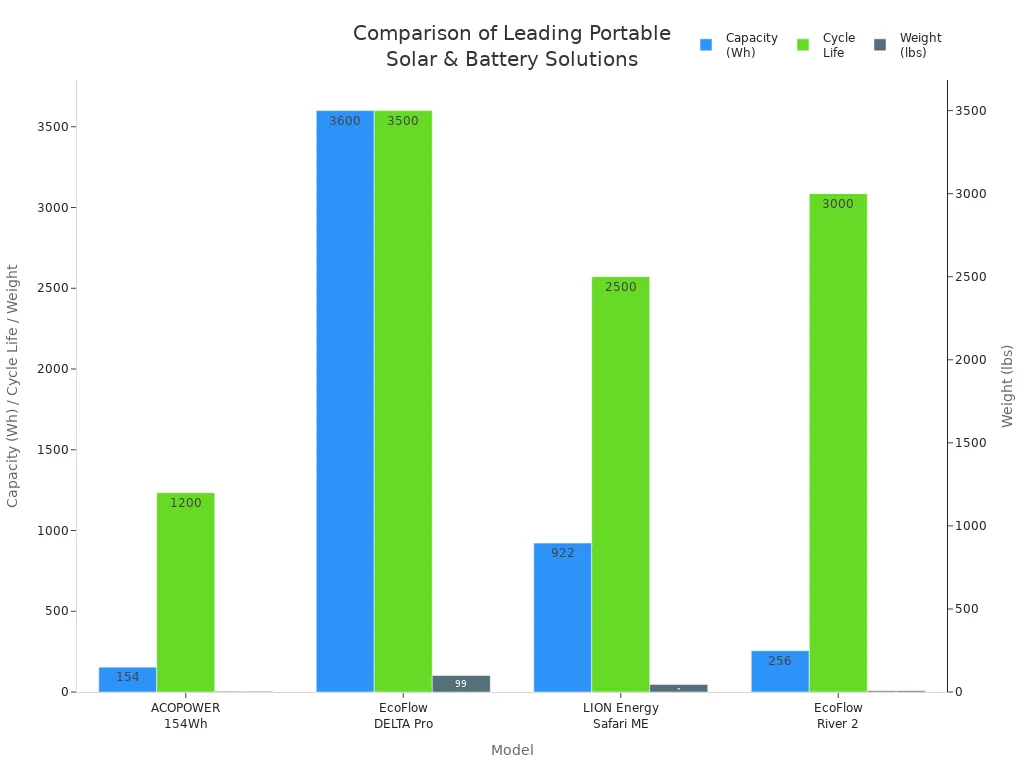 Bar chart comparing capacity, cycle life, and weight of top portable solar and battery models for renters and RV users