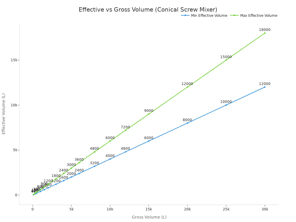 Line chart comparing effective volume range to gross volume for conical screw mixers