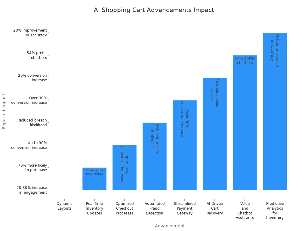 Bar chart showing impact of AI-powered shopping cart advancements on user experience