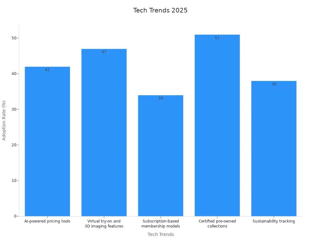 Bar chart showing adoption rates of technological trends on luxury resale platforms for 2025
