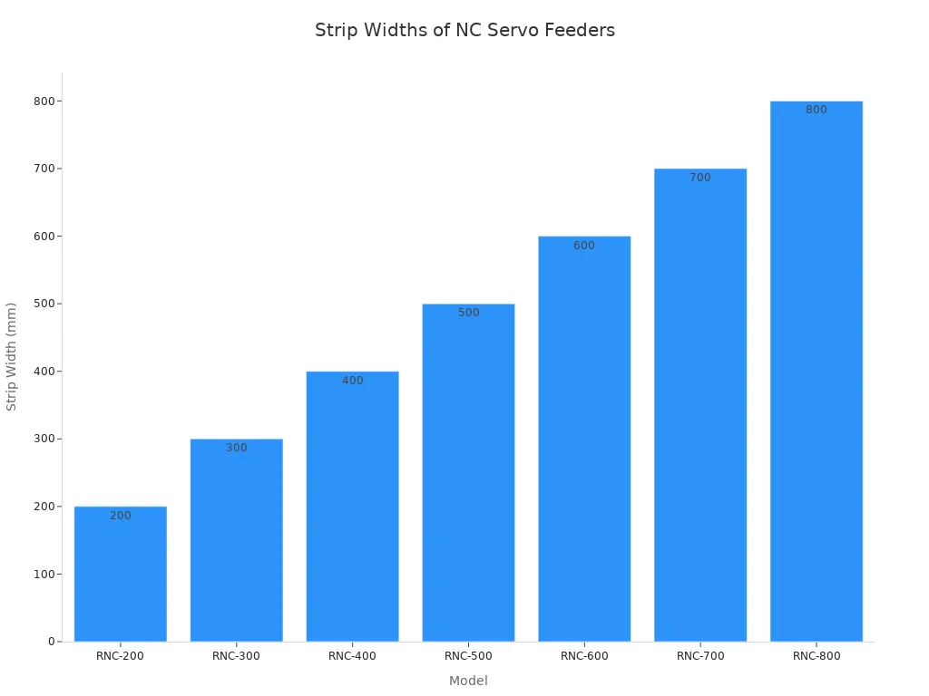 Strip Width and Thickness Capacities of JINZHIDE NC Servo Feeders Comparison Chart of Strip Width Capacities for JINZHIDE NC Servo Feeder Models