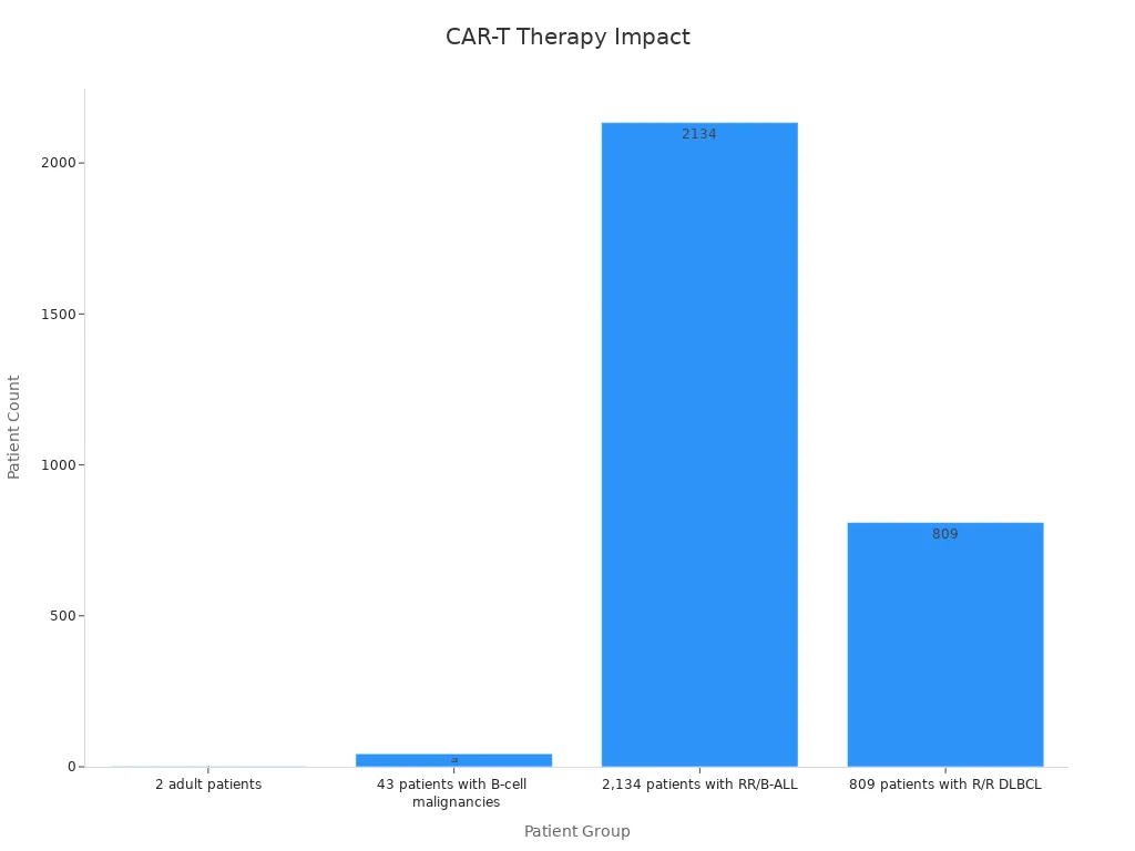 Bar chart showing patient counts for different study groups in CAR-T therapy studies.