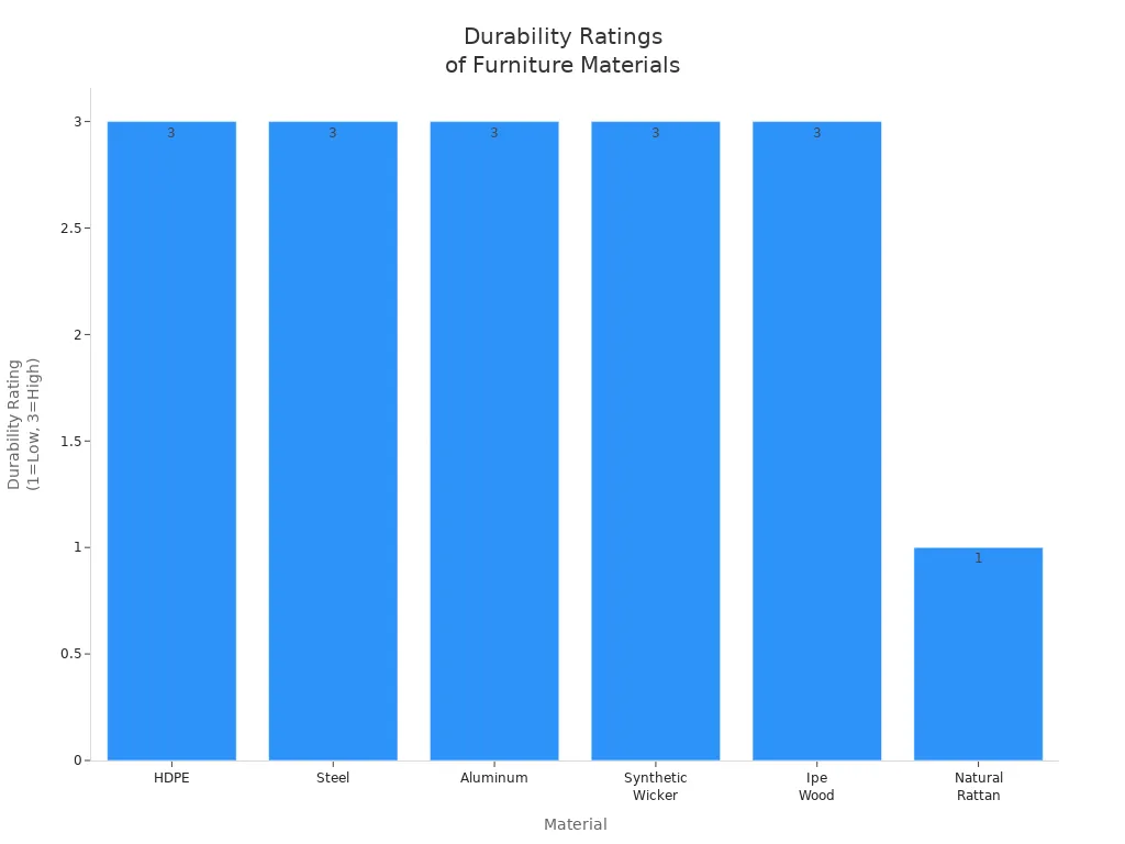 Bar chart comparing durability ratings of patio and indoor furniture materials