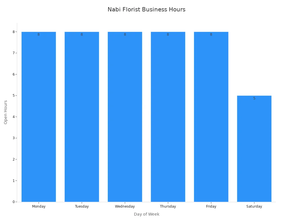 Bar chart showing Nabi Florist'
                style=