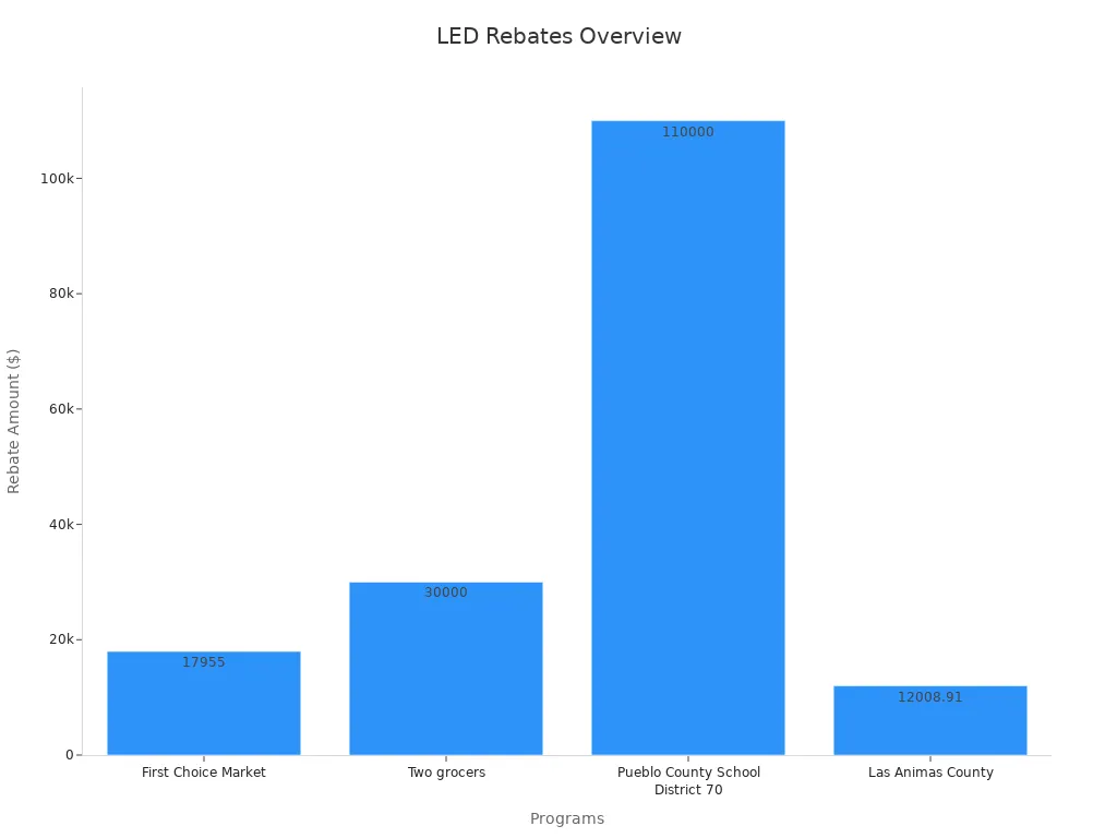 Bar chart showing LED rebate amounts for various programs