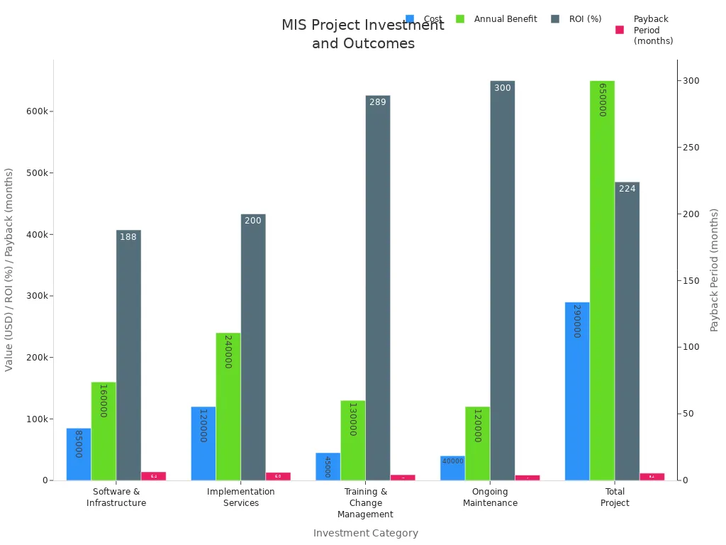 Bar chart comparing cost, annual benefit, ROI, and payback period across MIS investment categories