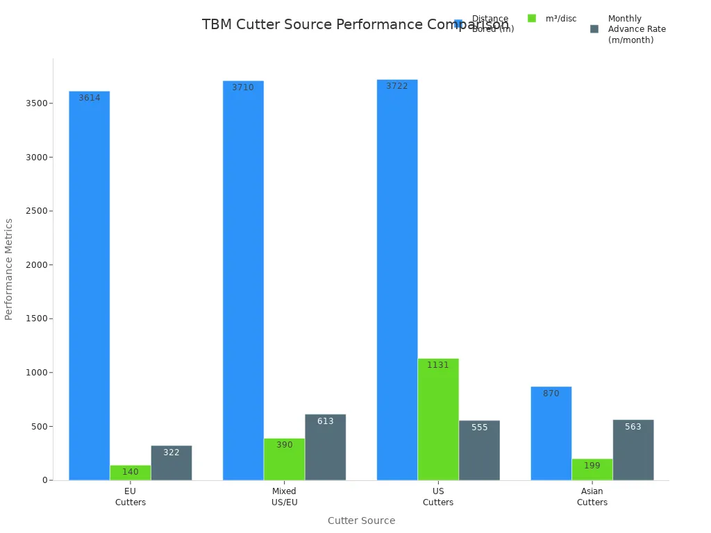 Grouped bar chart comparing distance bored, m³ per disc, and monthly advance rate for different TBM cutter sources