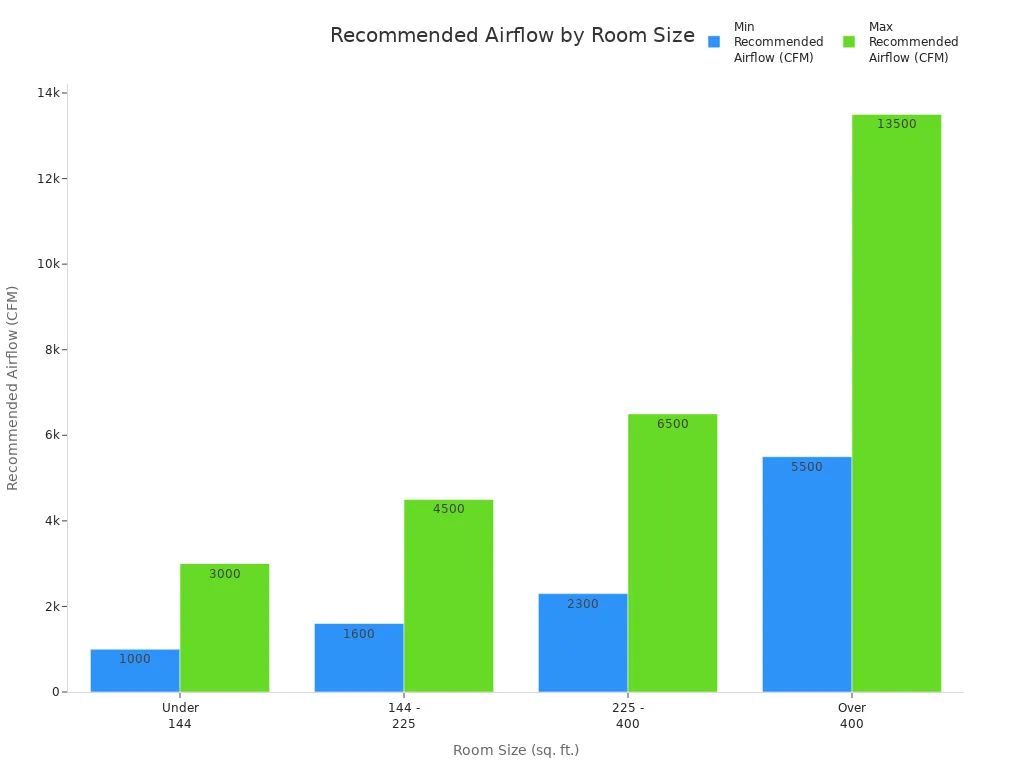Bar chart showing minimum and maximum recommended airflow for different room sizes