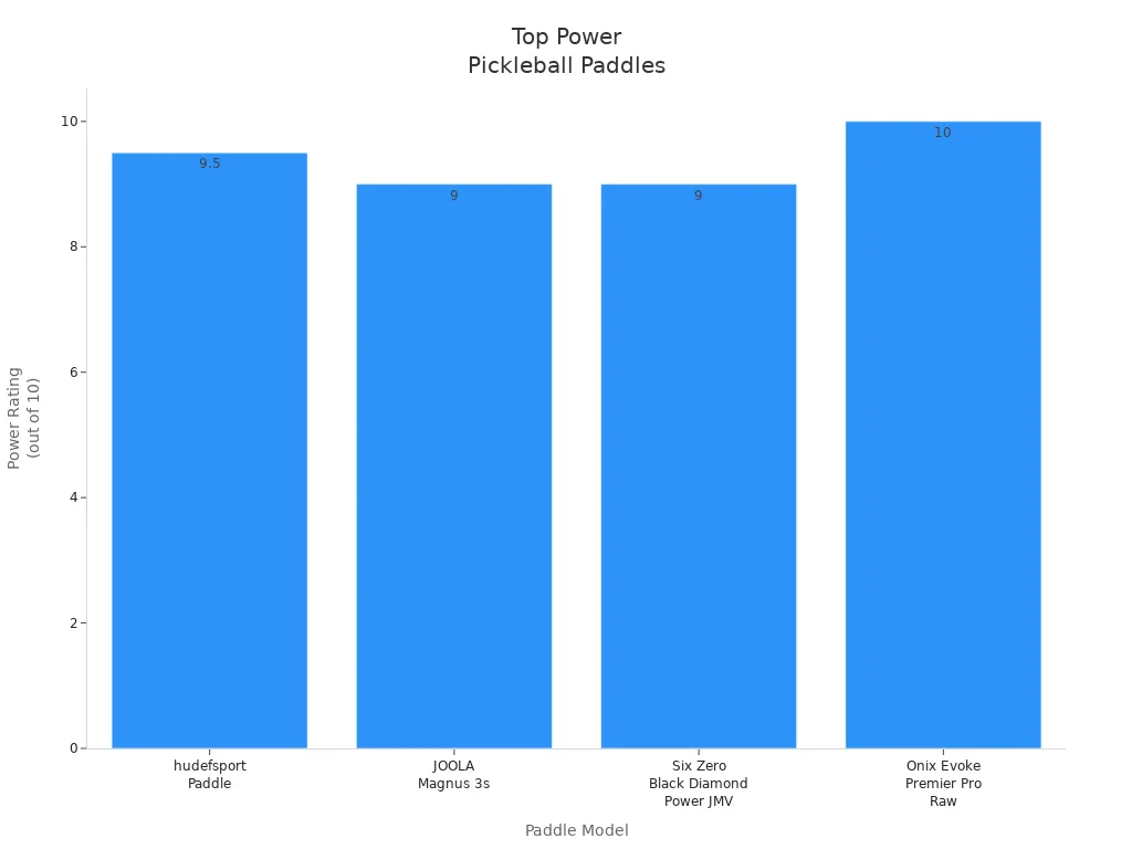 Bar chart comparing power ratings of top recommended pickleball paddles.