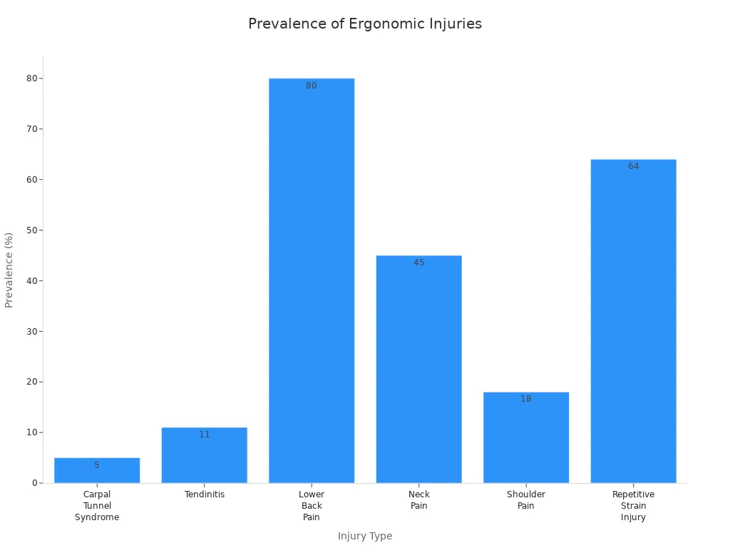 Bar chart showing prevalence of common ergonomic injuries from improper workbench height