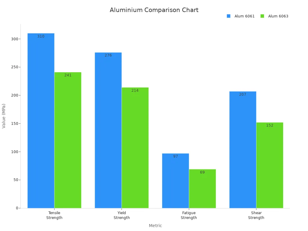 Grouped bar chart comparing tensile, yield, fatigue, and shear strengths of Aluminium 6061 and Aluminium 6063